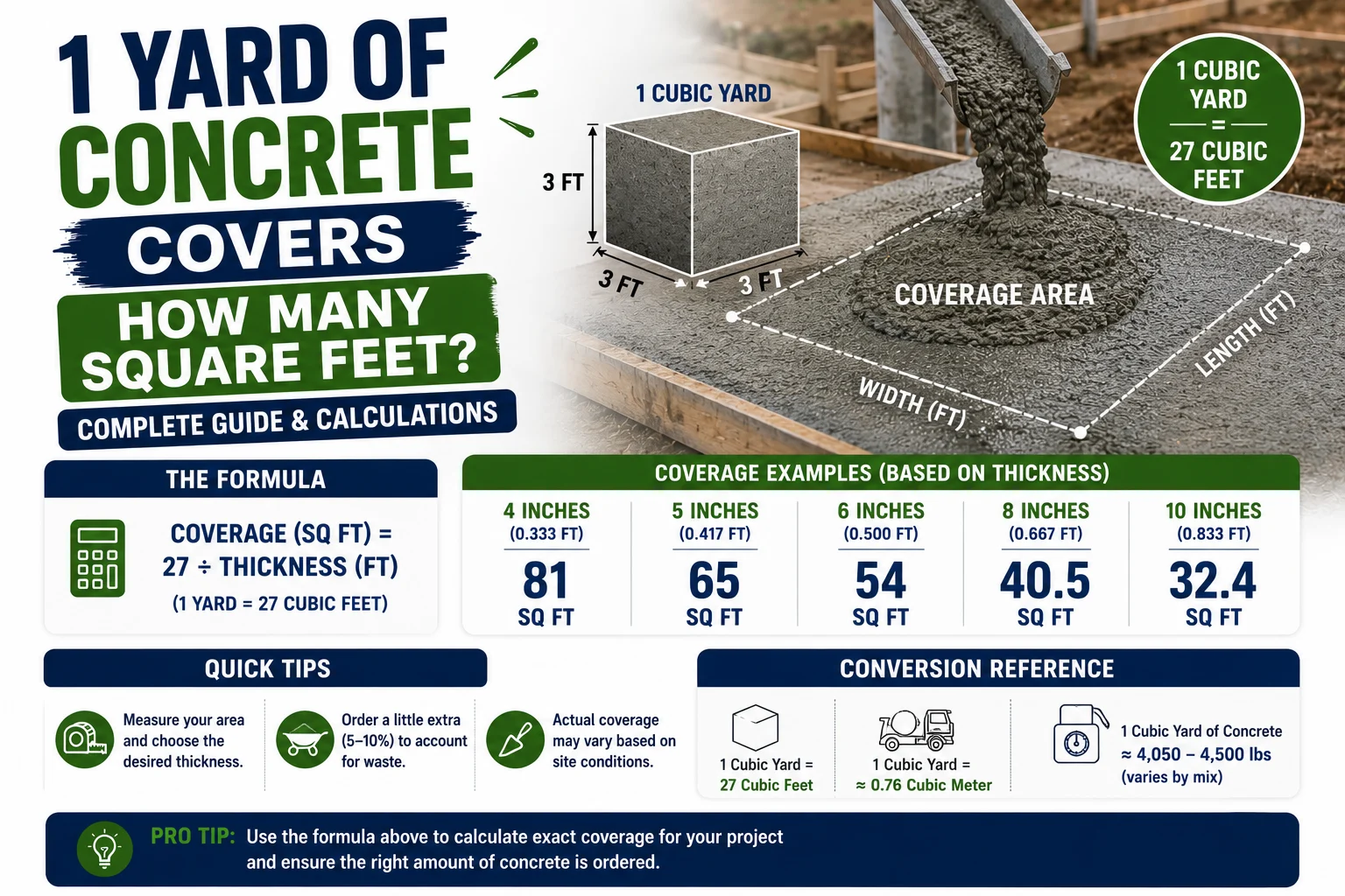 1 Yard of Concrete Covers How Many Square Feet