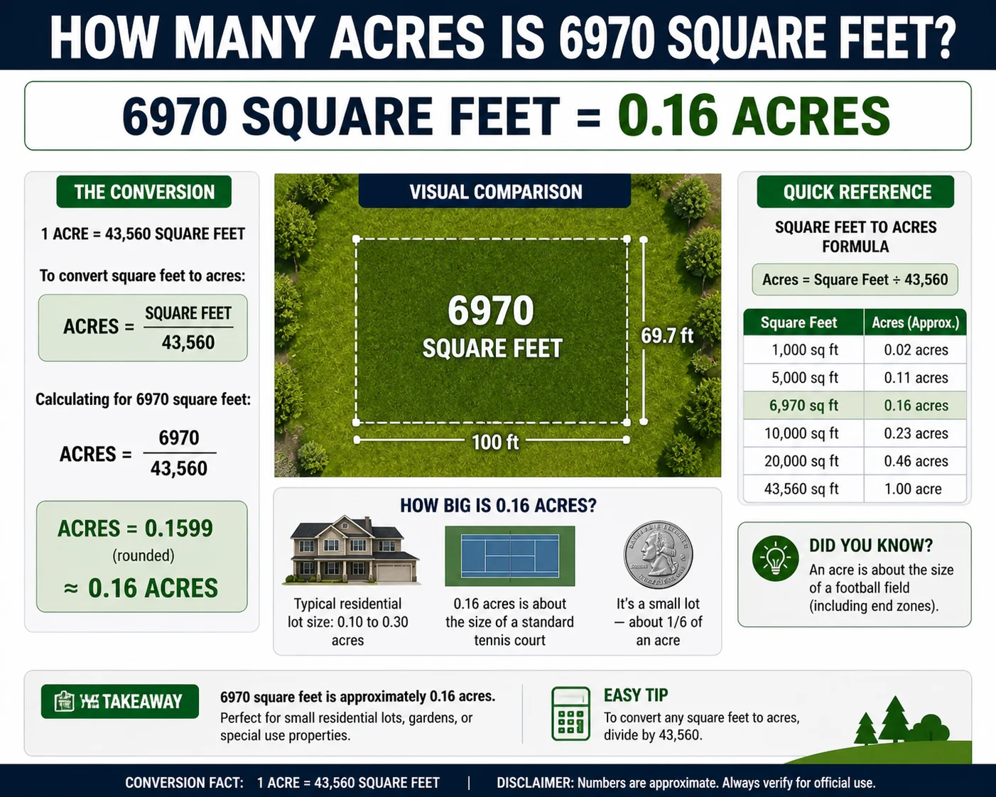 how many acres is 6970 square feet