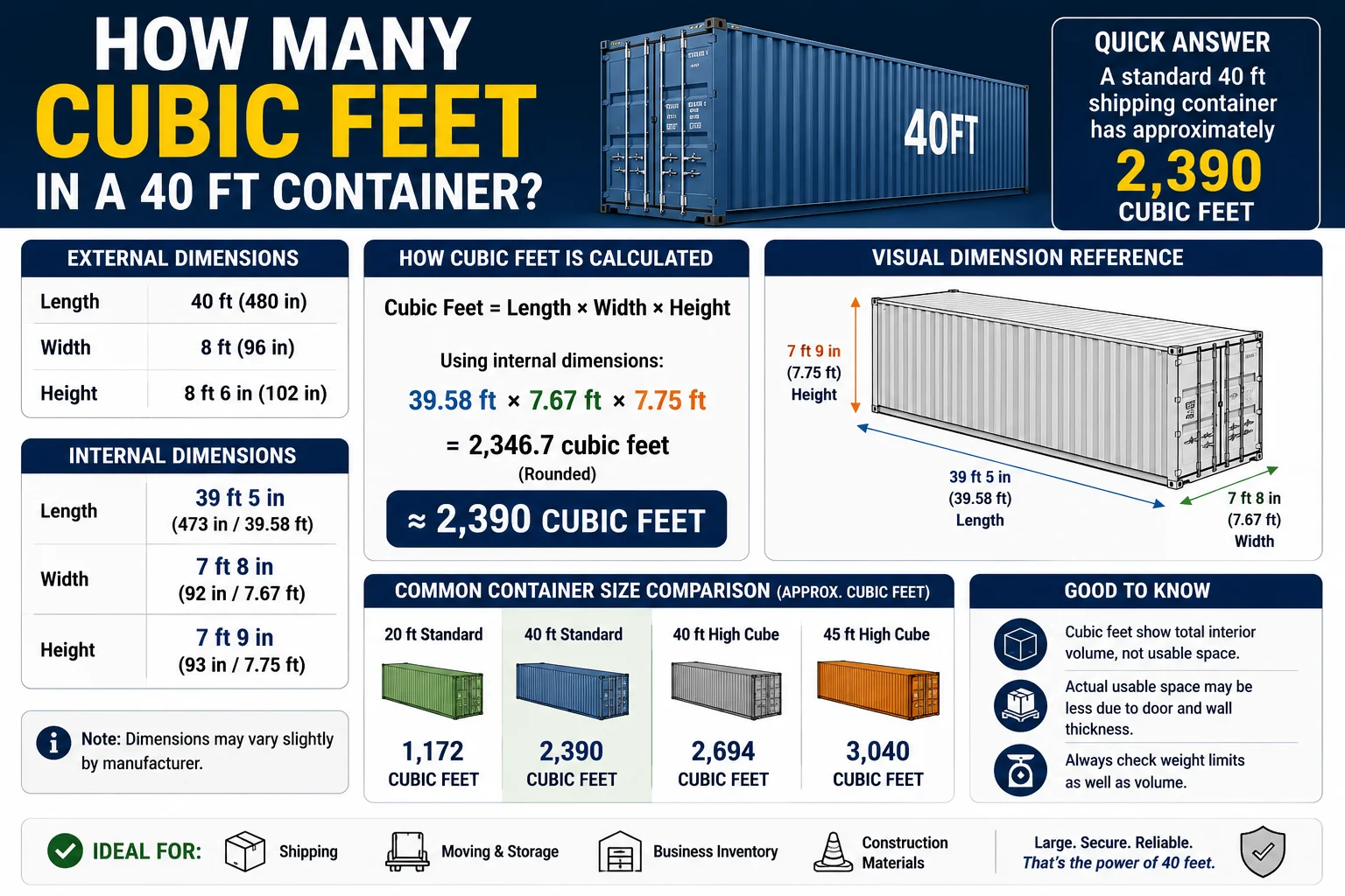 how many cubic feet in a 40 ft container.