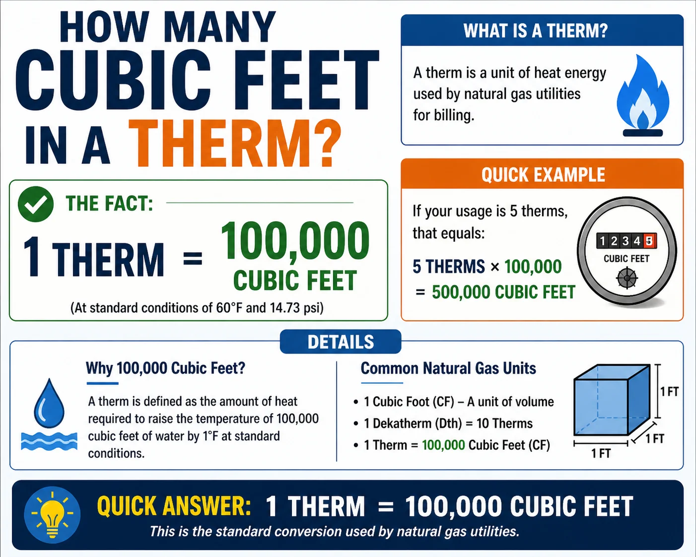 how many cubic feet in a therm