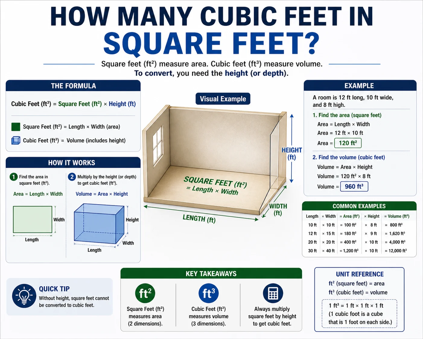 how many cubic feet in square feet
