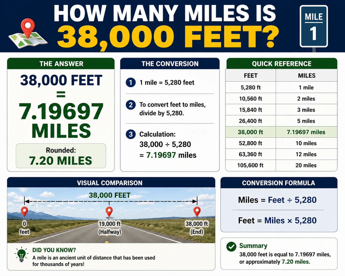 how many miles is 38000 feet