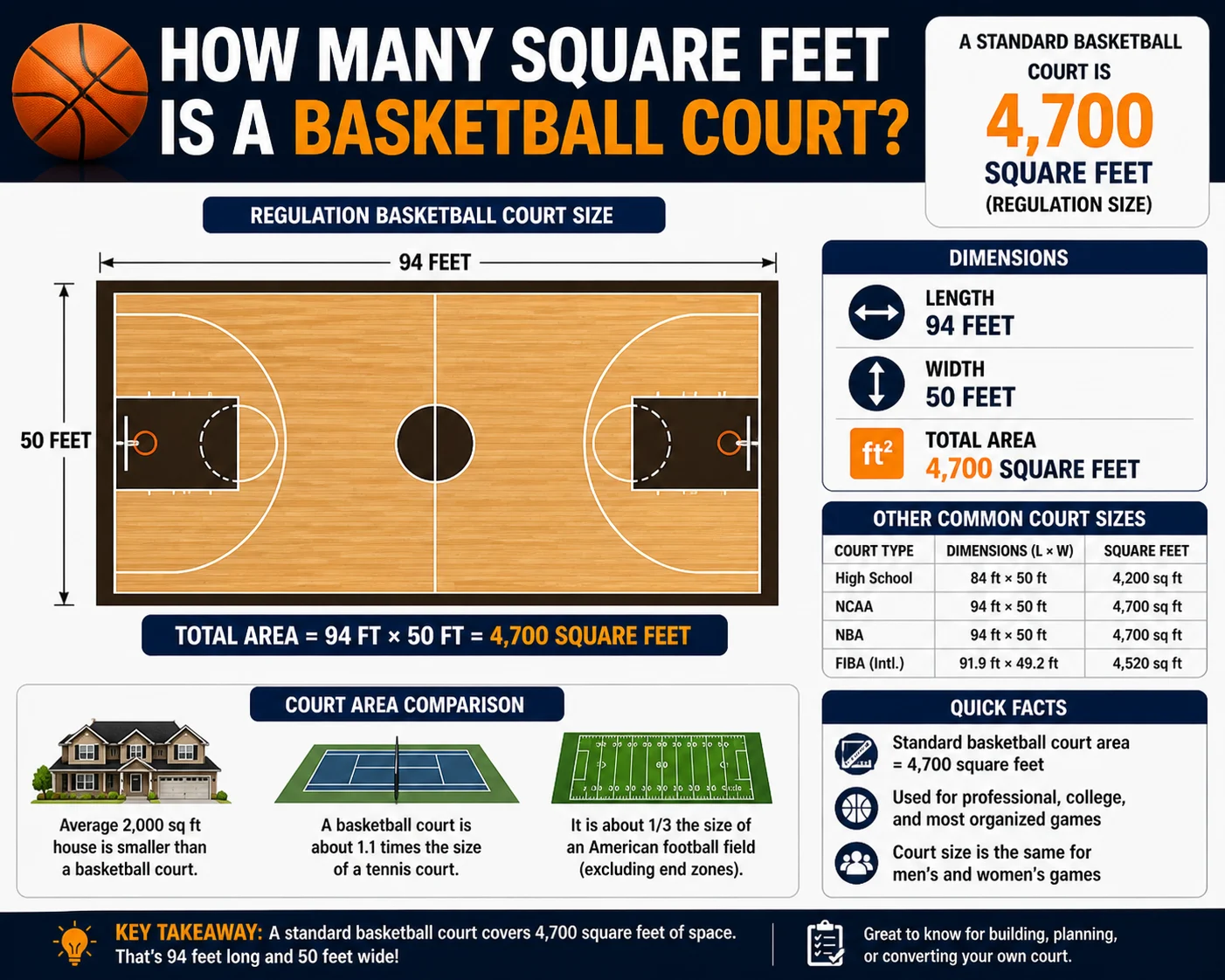 how many square feet basketball court