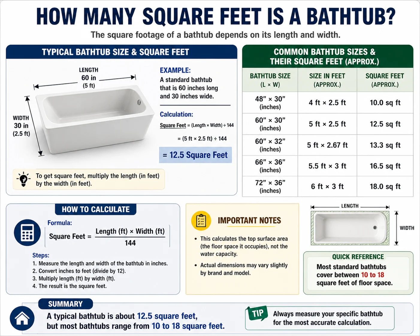 how many square feet is a bathtub