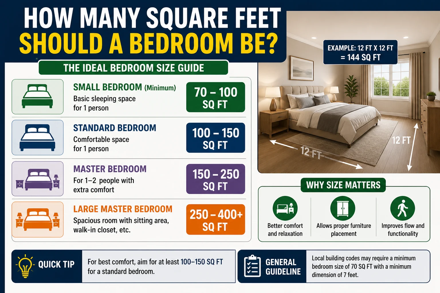 how many square feet should a bedroom be